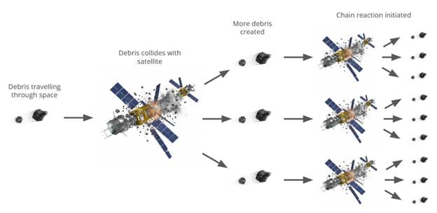 The chain reaction referred to as the Kessler Syndrome